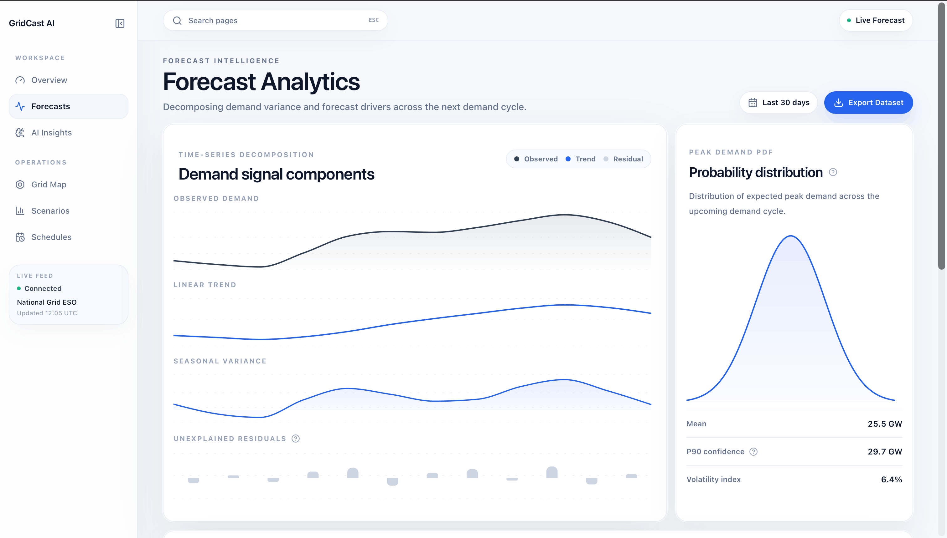 GridCast AI forecast analytics and demand heatmap